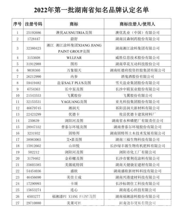 2022年第一批湖南省知名品牌認定名單公布！鴻揚、長沙銀行、澳優(yōu)等上榜